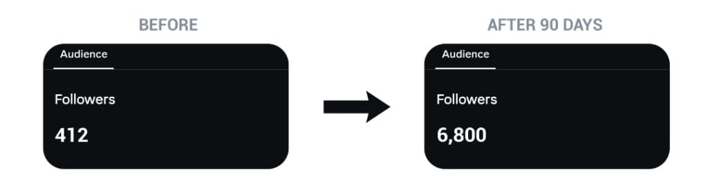 Before and after: coaching client audience grew from 412 to 6,800 followers in 90 days.